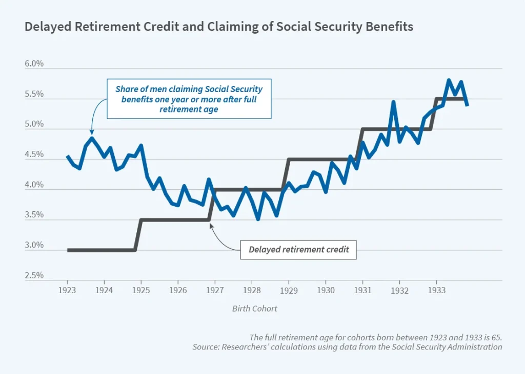 Estrategias Del Seguro Social Para Evitar Un Error De Jubilación Que Cuesta $100.000 2 Beneficios del Seguro Social según edad de retiro