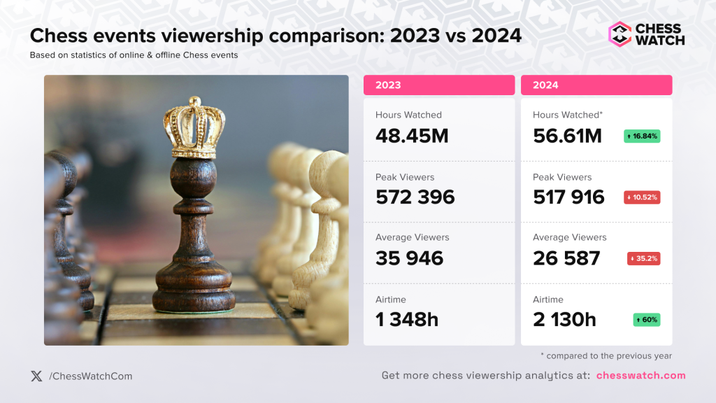 El Ajedrez Medieval Desafió Las Fronteras Raciales Y Su Historia Está Sorprendiendo A Todos 2 Chess event viewership