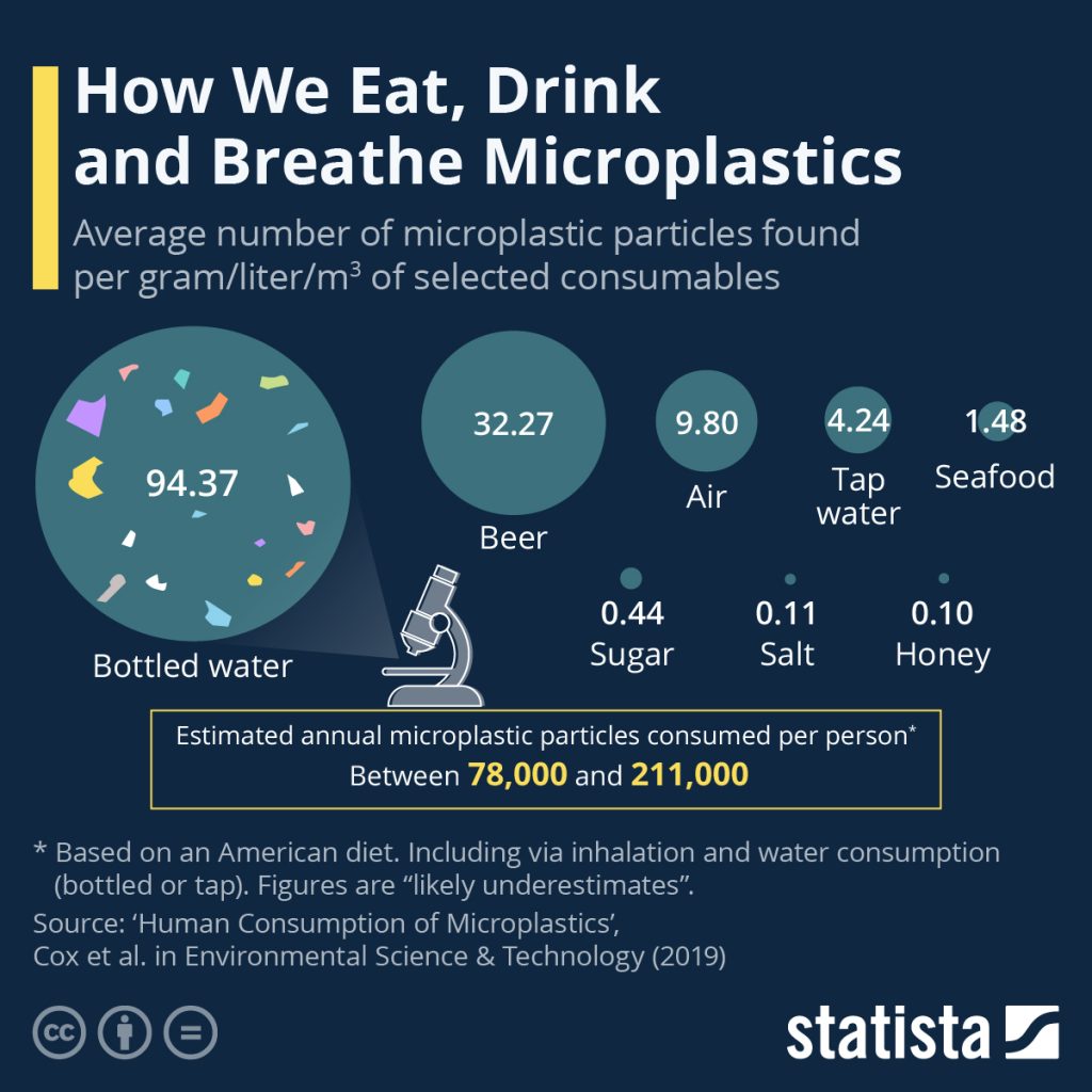 Consumo de microplásticos en humanos