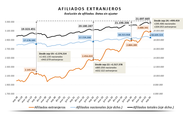 Crecimiento de trabajadores extranjeros en España