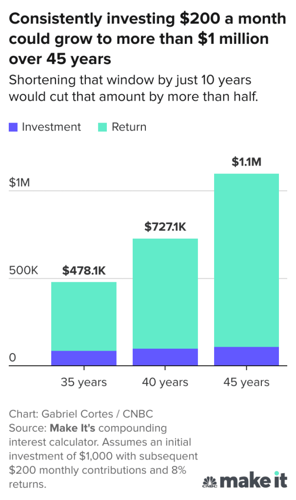 Crecimiento del TFSA con interés compuesto