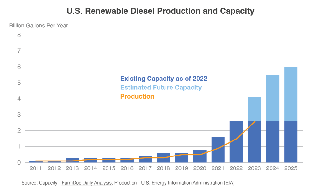 Crecimiento del diésel renovable en EE.UU.