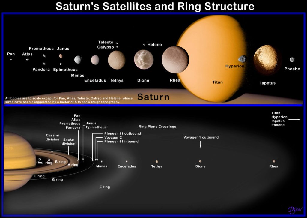 Diagrama del sistema de lunas de Saturno
