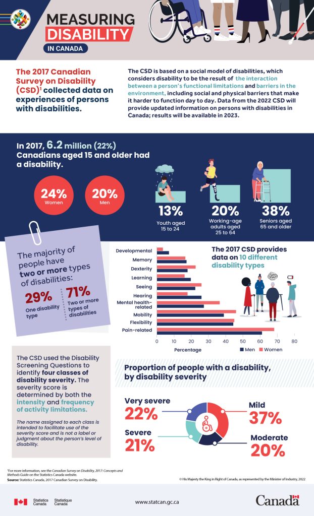 Disability Rate in Canada