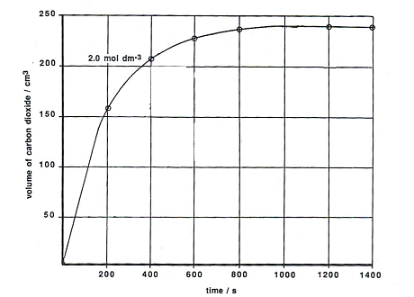 Dissolving Calcium Carbonate