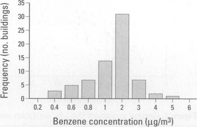 Detectan Sustancia Cancerígena Filtrándose De Cocinas De Gas Y Genera Alerta 3 Distribución de concentraciones de benceno en edificios (EPA)