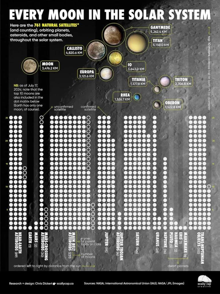 Distribución de lunas en el sistema solar
