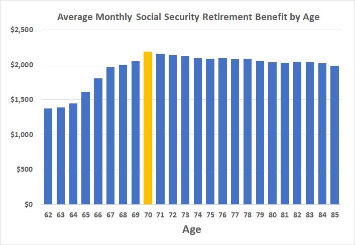 Evolución de los beneficios del Seguro Social