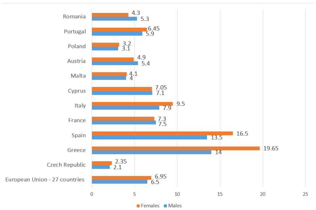 Evolución del empleo en Andalucía