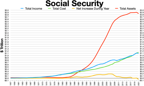 Evolución del fondo del Seguro Social