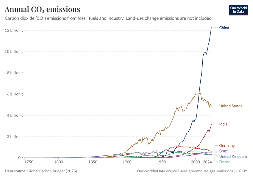 Global CO₂ emissions over time (core problem)