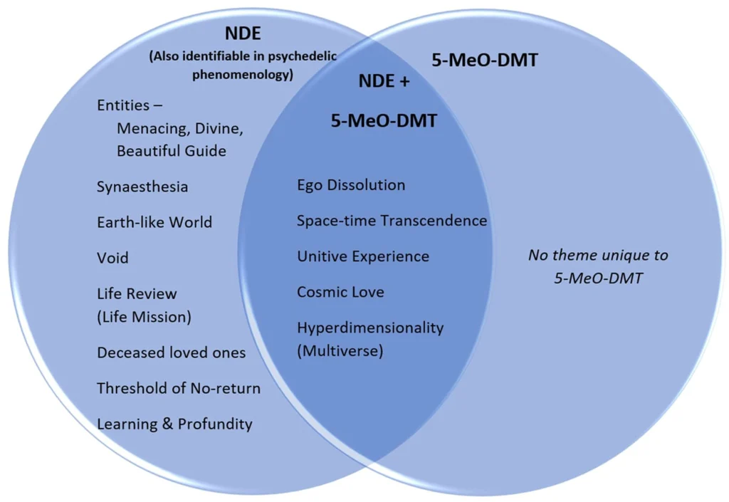 Gráfico comparativo de efectos psicodélicos