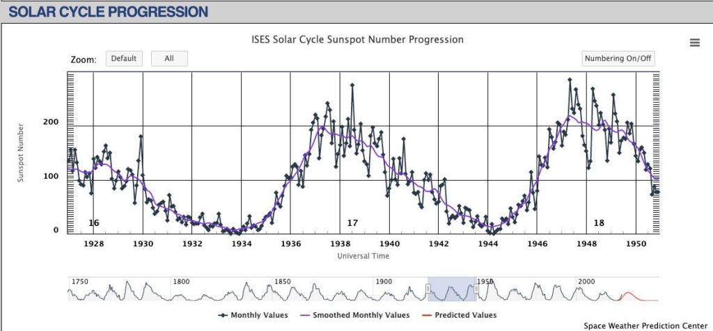 Gráfico del ciclo solar