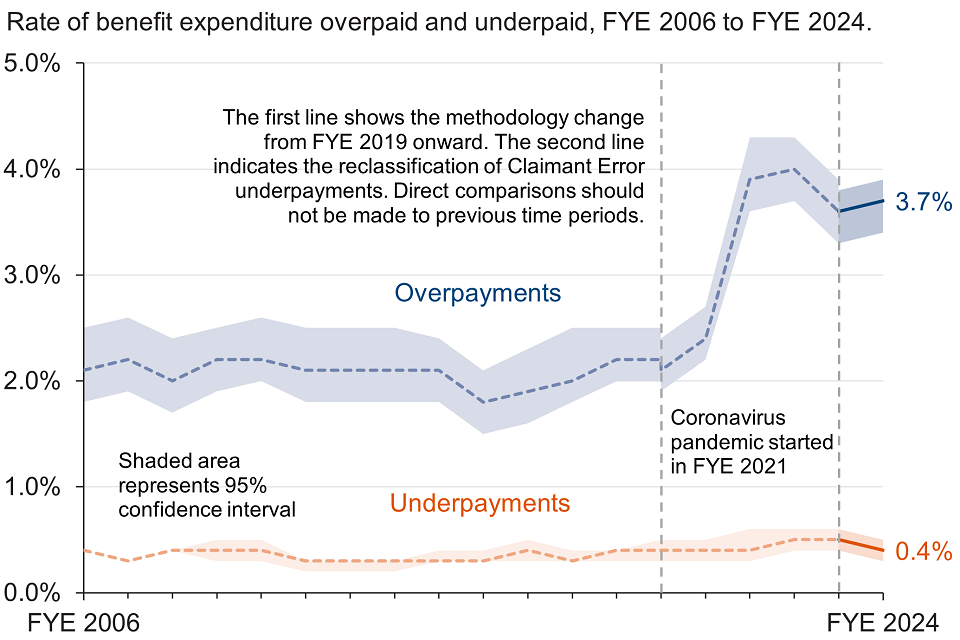 Nuevo Plan Del DWP Podría Eliminar El Efectivo Y Limitar Gastos A Lo Esencial 2 Gráfico sobre fraude en beneficios del DWP