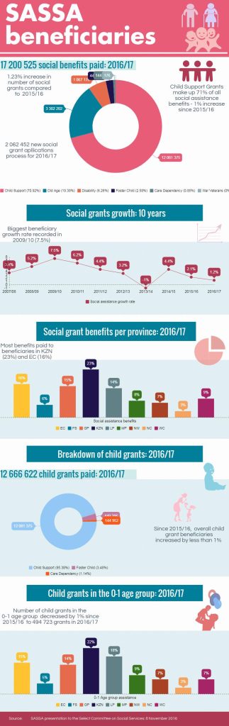 Sassa Confirma El Calendario De Pagos De Subvenciones Sociales Para Marzo De 2026 2 Growth of Social Grant Beneficiaries in South Africa