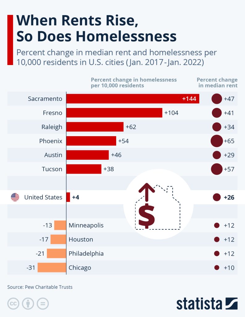 Housing Costs vs Homelessness