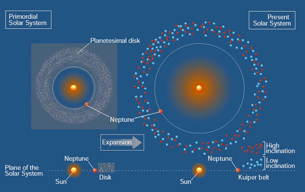 Inclinación del cinturón de Kuiper