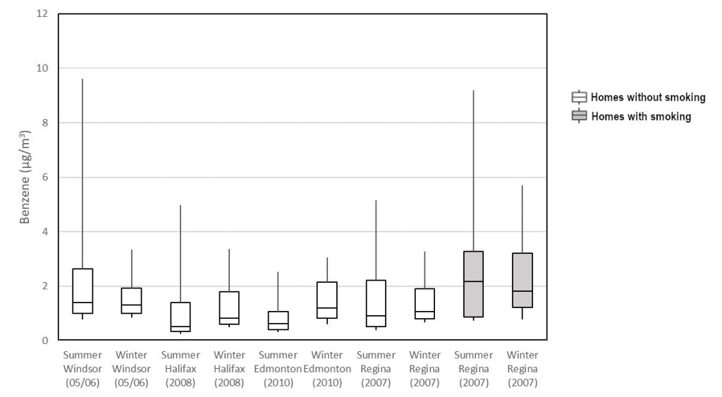 Detectan Sustancia Cancerígena Filtrándose De Cocinas De Gas Y Genera Alerta 2 Niveles de exposición al benceno en interiores vs exteriores