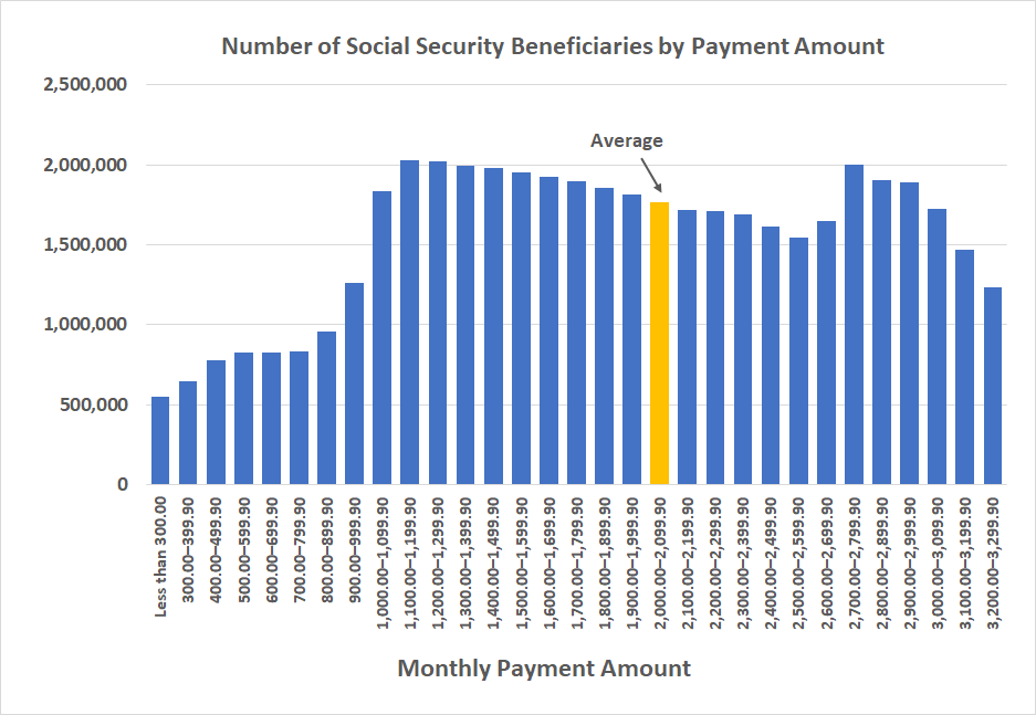 Cheque Del Seguro Social En Abril Todo Sobre Las Fechas Y Quién Cobra Primero 2 Promedio de pagos del Seguro Social