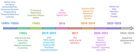 Researchers Investigate Why Some Video Games Still Challenge Modern AI 3 Reinforcement Learning Performance Improvements Over Time