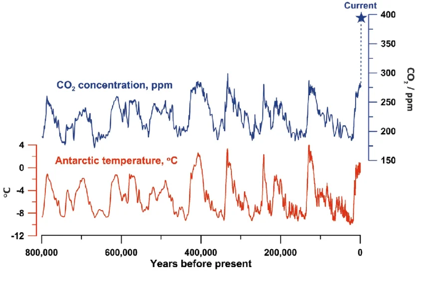 Relación entre CO₂ y temperatura en núcleos de hielo antárticos