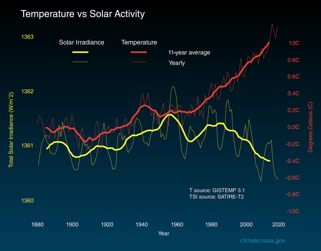 ¿Qué pasaría si el Sol desapareciera de repente? La aterradora verdad que nadie quiere imaginar 2 Relación entre el Sol y la temperatura de la Tierra