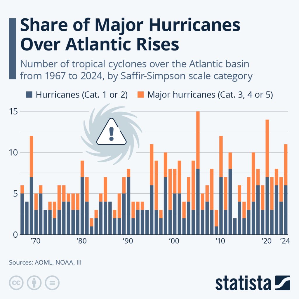 Tendencia de huracanes en el Atlántico (histórico)