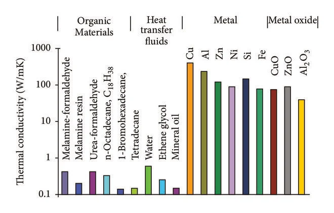 Por Qué No Debes Lamer Un Poste De Metal En Invierno Y Qué Hacer Si Ocurre 3 Thermal Conductivity Comparison Graph