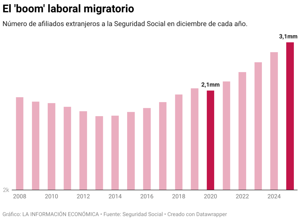 Mercado laboral en España