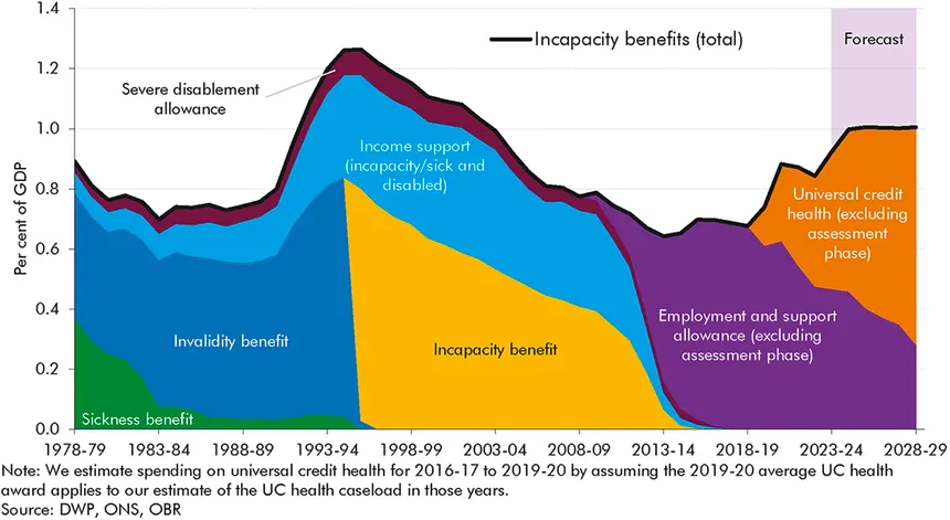Por Qué Suben los Beneficios