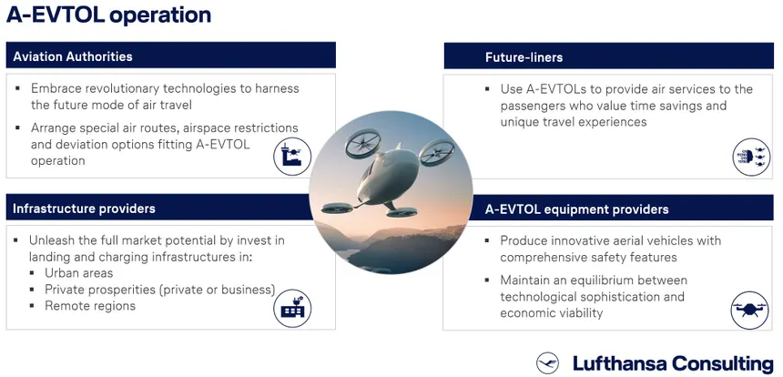Cómo Funcionan los eVTOL