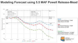 Crisis Del Río Colorado Se Agrava 7 Estados Sin Acuerdo Y El Agua Se Agota 3 Impacto en embalses y suministro de agua