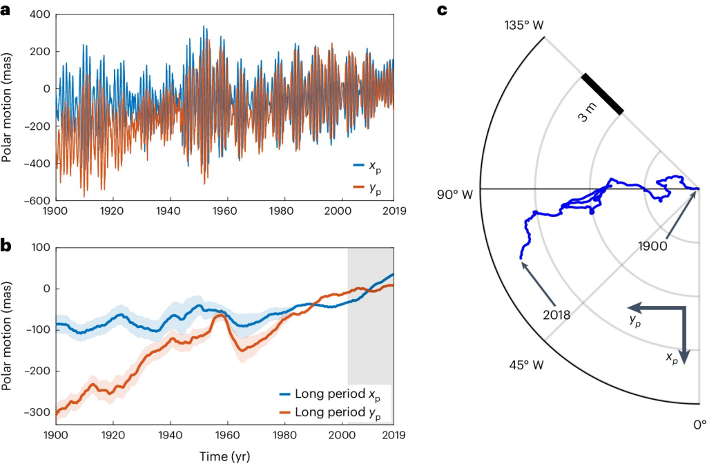 Cambio climático y rotación de la Tierra