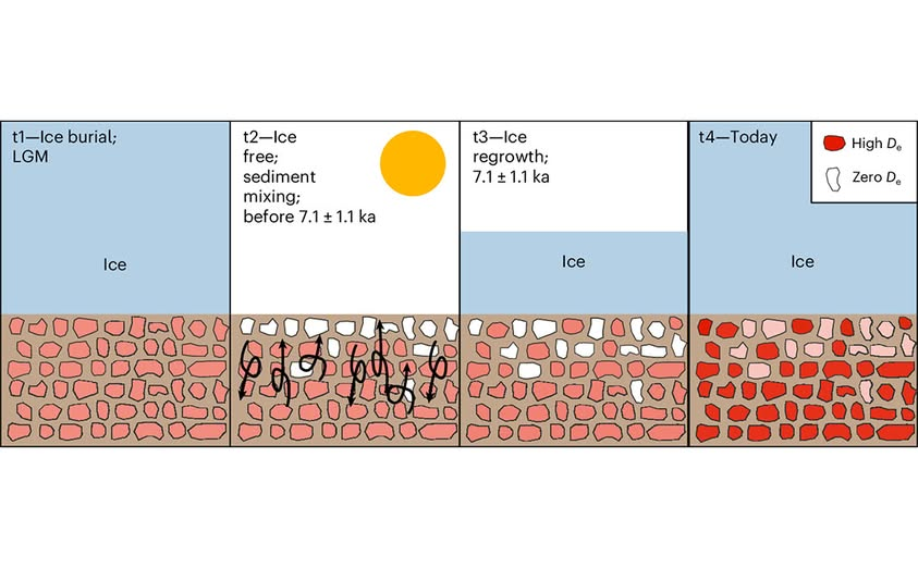 Un enorme domo de hielo desapareció hace 7.000 años… y podríamos repetir la historia antes de lo esperado 2 Enorme domo de hielo