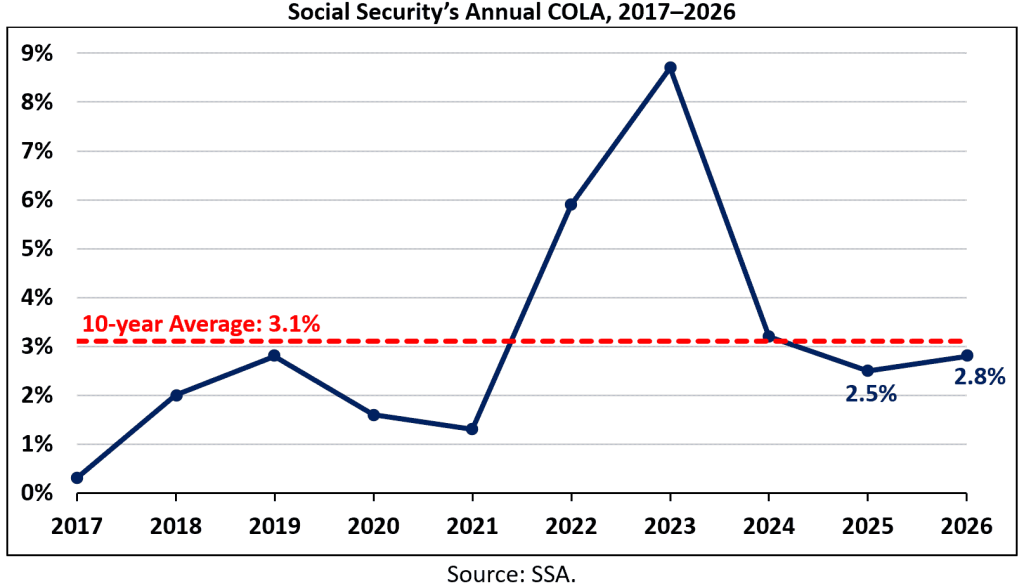Pagos del Seguro Social en abril 2026: fechas clave y quién califica 3 SSA COLA 2026